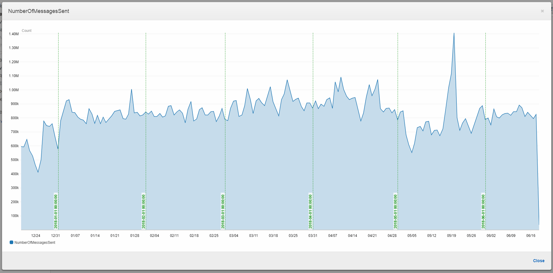 CloudWatch metrics showing how busy the image processing is