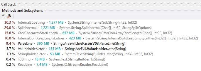 The first sign of a deeper problem, a lot of string allocations